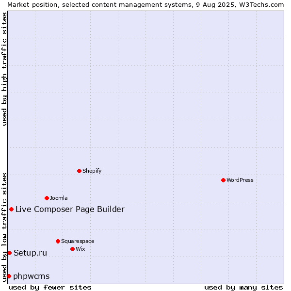 Market position of Live Composer Page Builder vs. Setup.ru vs. phpwcms