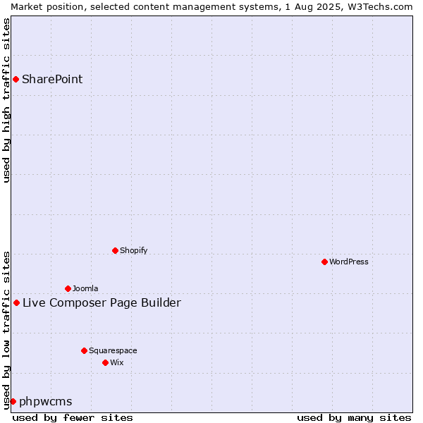 Market position of Live Composer Page Builder vs. SharePoint vs. phpwcms