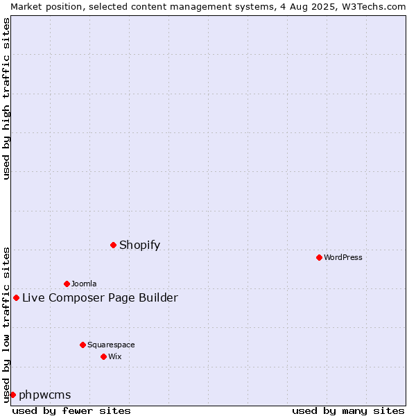 Market position of Shopify vs. Live Composer Page Builder vs. phpwcms