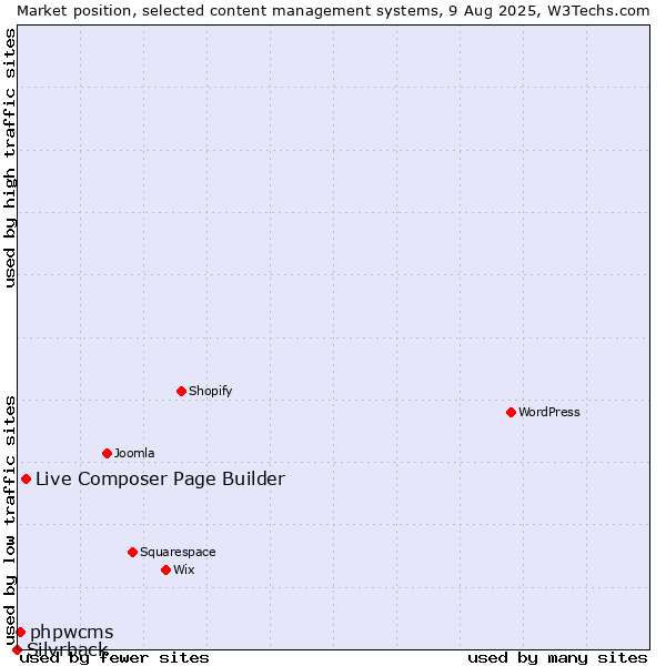 Market position of Live Composer Page Builder vs. phpwcms vs. Silvrback
