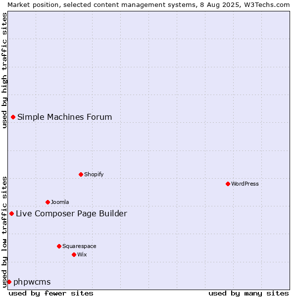 Market position of Simple Machines Forum vs. Live Composer Page Builder vs. phpwcms