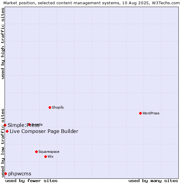 Market position of Live Composer Page Builder vs. phpwcms vs. Simple:Press