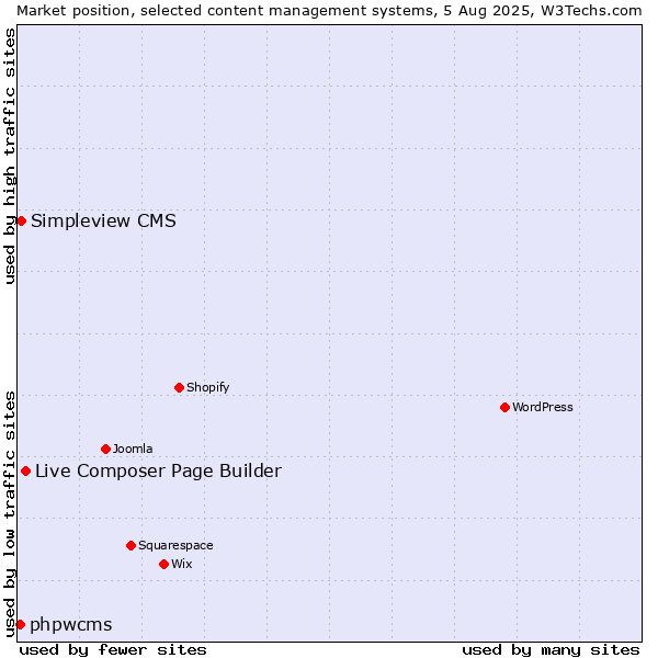 Market position of Live Composer Page Builder vs. Simpleview CMS vs. phpwcms