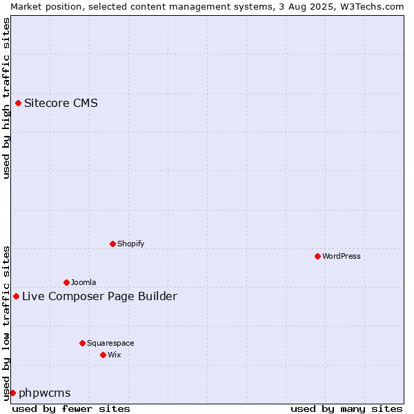 Market position of Sitecore CMS vs. Live Composer Page Builder vs. phpwcms