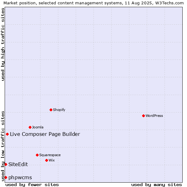 Market position of Live Composer Page Builder vs. phpwcms vs. SiteEdit