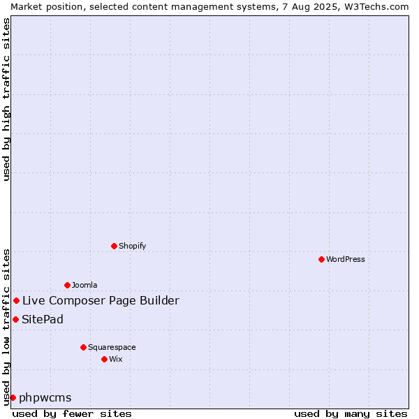 Market position of Live Composer Page Builder vs. SitePad vs. phpwcms