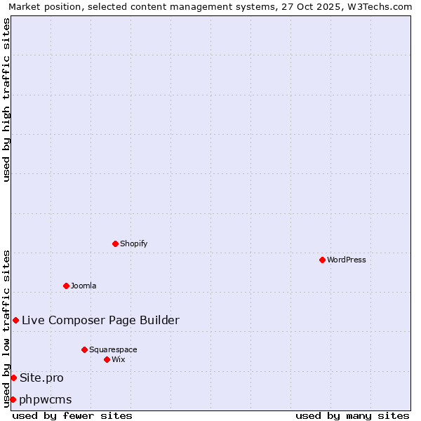 Market position of Live Composer Page Builder vs. Site.pro vs. phpwcms
