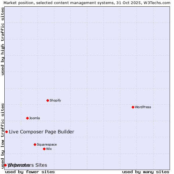 Market position of Live Composer Page Builder vs. phpwcms vs. Webmotors Sites