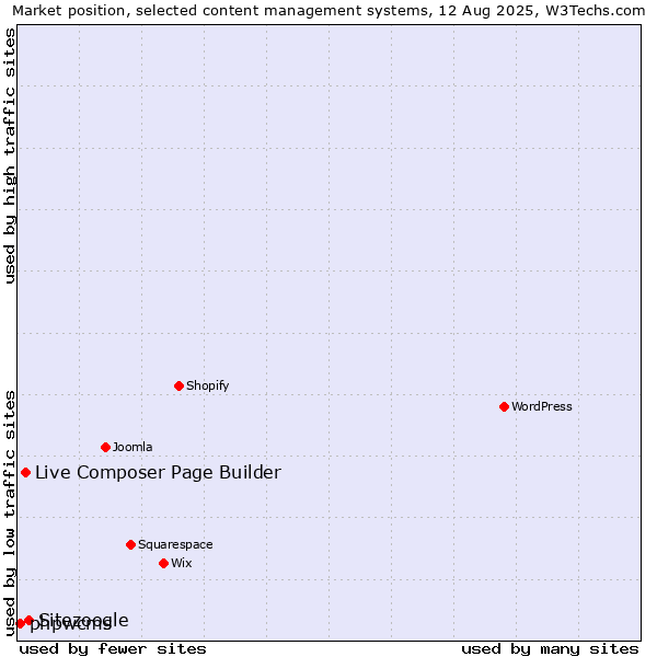 Market position of Sitezoogle vs. Live Composer Page Builder vs. phpwcms