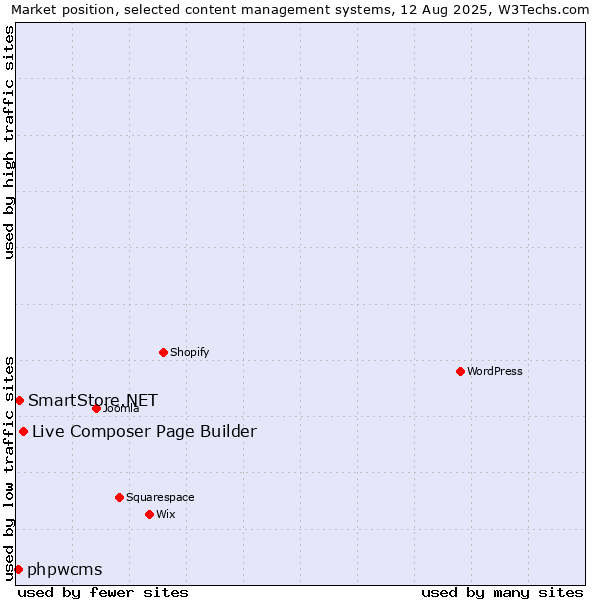 Market position of Live Composer Page Builder vs. SmartStore.NET vs. phpwcms