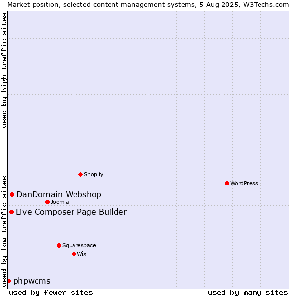 Market position of DanDomain Webshop vs. Live Composer Page Builder vs. phpwcms
