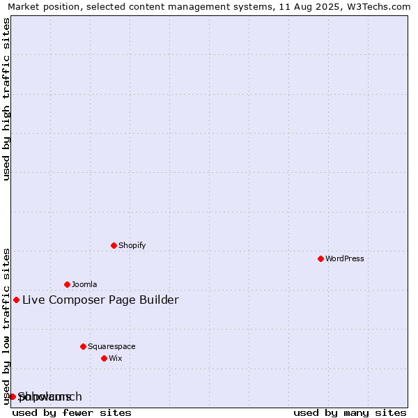 Market position of Live Composer Page Builder vs. phpwcms vs. Soholaunch