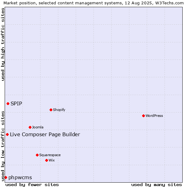 Market position of SPIP vs. Live Composer Page Builder vs. phpwcms