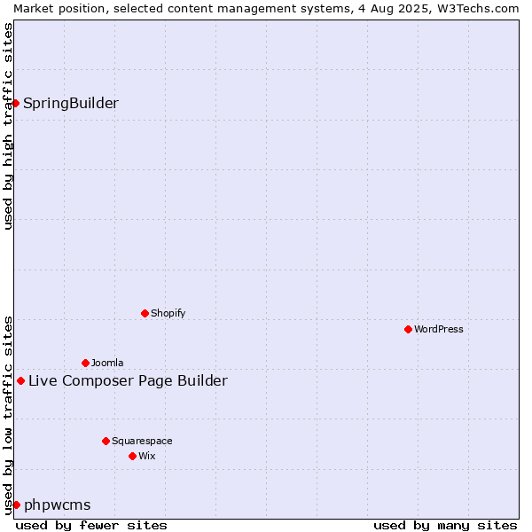 Market position of Live Composer Page Builder vs. phpwcms vs. SpringBuilder