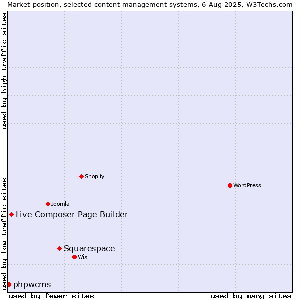 Market position of Squarespace vs. Live Composer Page Builder vs. phpwcms