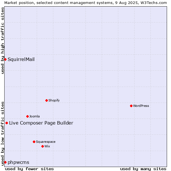 Market position of Live Composer Page Builder vs. phpwcms vs. SquirrelMail