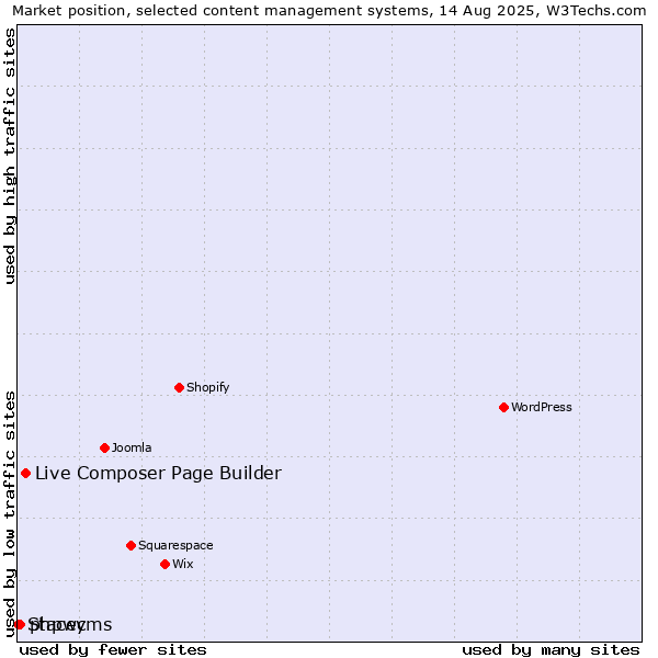 Market position of Live Composer Page Builder vs. phpwcms vs. Stacey