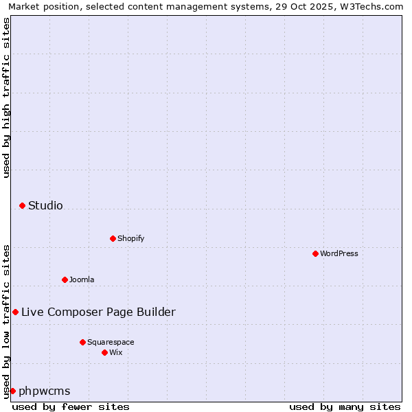 Market position of Studio vs. Live Composer Page Builder vs. phpwcms