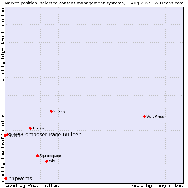 Market position of Live Composer Page Builder vs. phpwcms vs. Svbtle