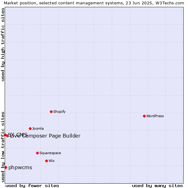 Market position of Live Composer Page Builder vs. phpwcms vs. SX CMS