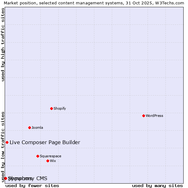 Market position of Live Composer Page Builder vs. phpwcms vs. Symphony CMS