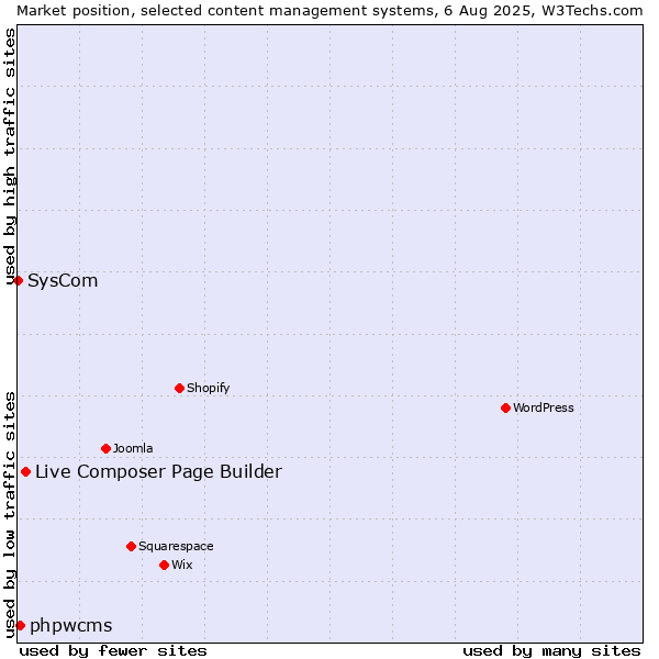 Market position of Live Composer Page Builder vs. phpwcms vs. SysCom