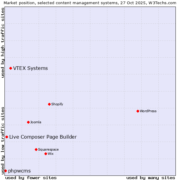 Market position of VTEX Systems vs. Live Composer Page Builder vs. phpwcms