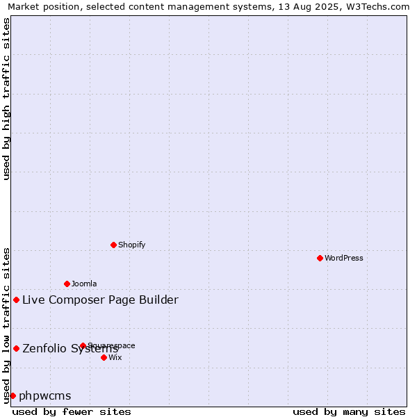 Market position of Zenfolio Systems vs. Live Composer Page Builder vs. phpwcms
