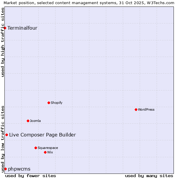 Market position of Live Composer Page Builder vs. phpwcms vs. Terminalfour