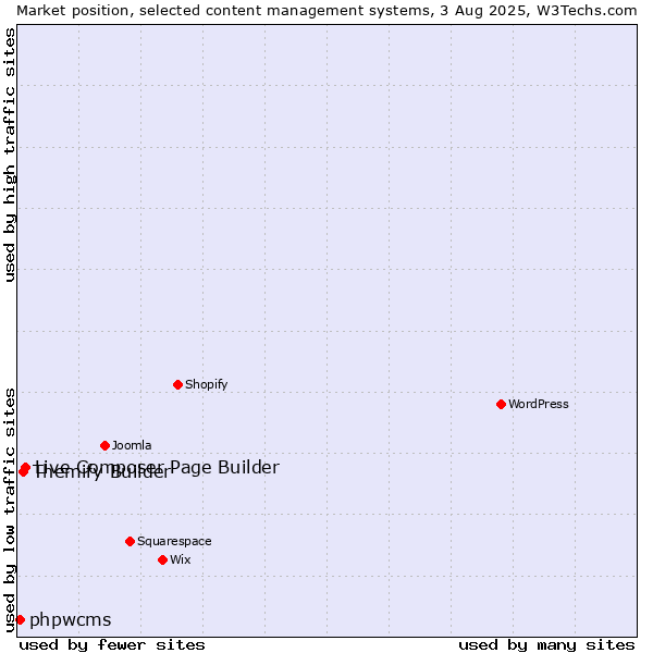 Market position of Live Composer Page Builder vs. Themify Builder vs. phpwcms