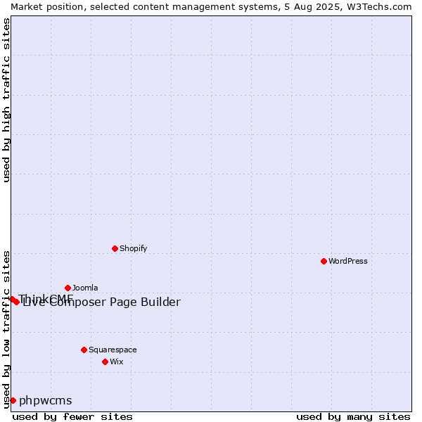 Market position of Live Composer Page Builder vs. phpwcms vs. ThinkCMF