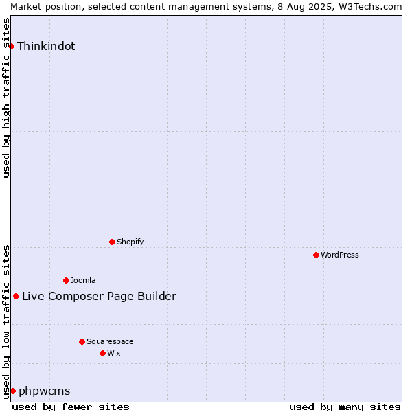 Market position of Live Composer Page Builder vs. phpwcms vs. Thinkindot