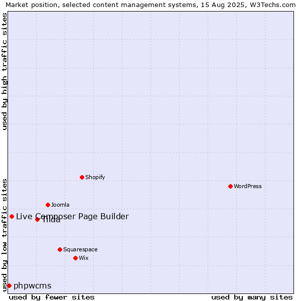Market position of Tilda vs. Live Composer Page Builder vs. phpwcms