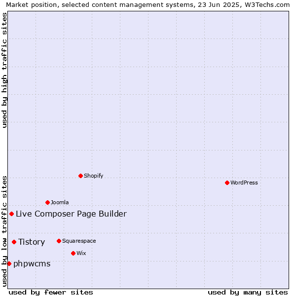 Market position of Tistory vs. Live Composer Page Builder vs. phpwcms