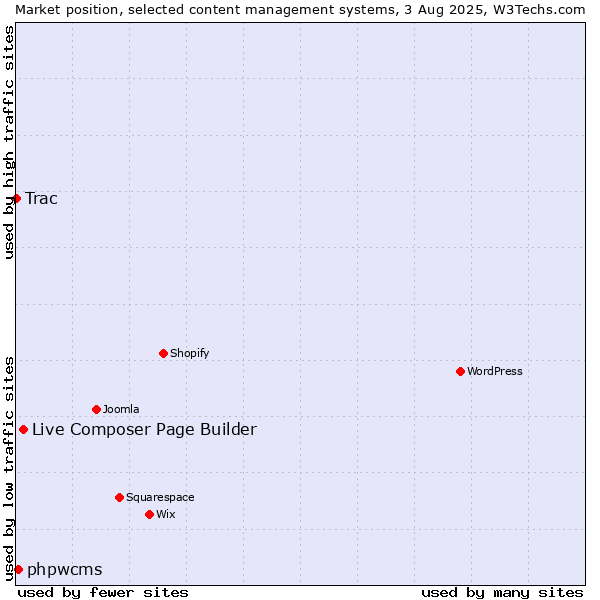 Market position of Live Composer Page Builder vs. phpwcms vs. Trac