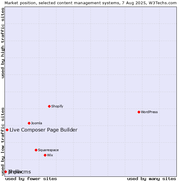Market position of Live Composer Page Builder vs. phpwcms vs. Trellix