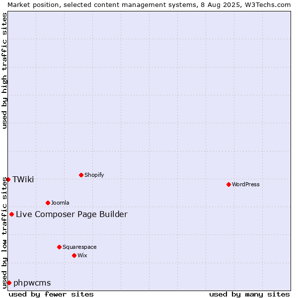 Market position of Live Composer Page Builder vs. phpwcms vs. TWiki