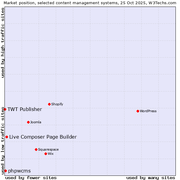 Market position of Live Composer Page Builder vs. phpwcms vs. TWT Publisher