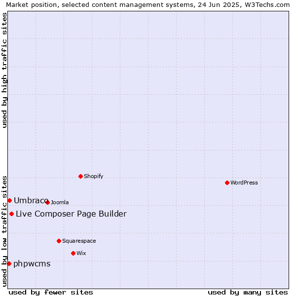 Market position of Live Composer Page Builder vs. Umbraco vs. phpwcms
