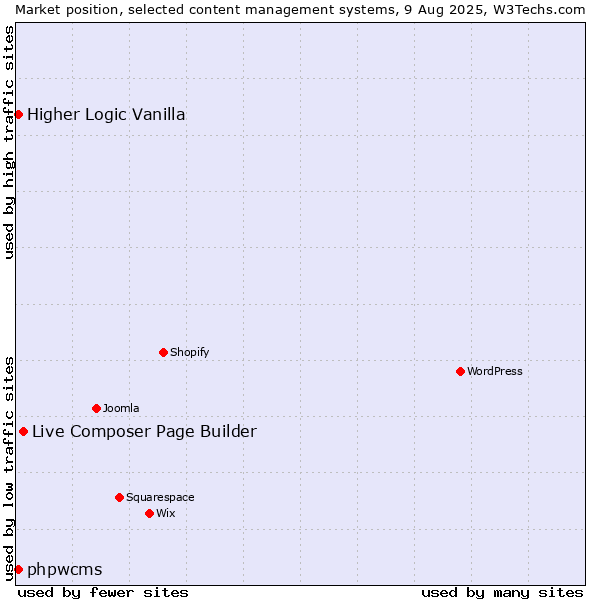 Market position of Live Composer Page Builder vs. Higher Logic Vanilla vs. phpwcms