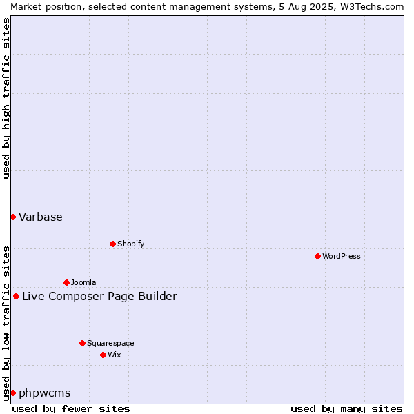 Market position of Live Composer Page Builder vs. Varbase vs. phpwcms