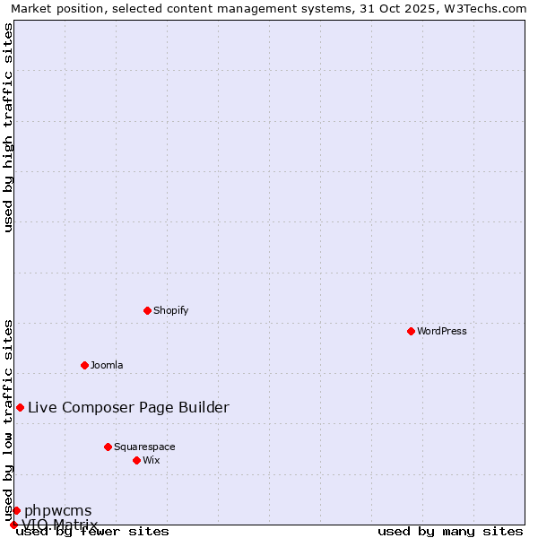 Market position of Live Composer Page Builder vs. phpwcms vs. VIO.Matrix