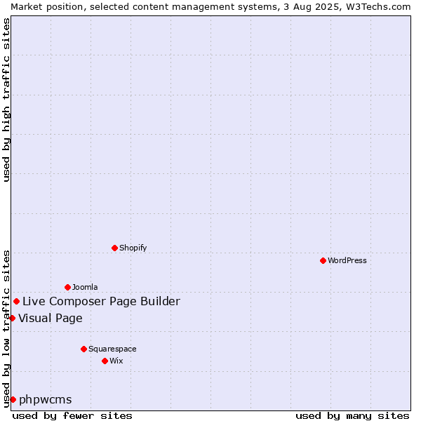 Market position of Live Composer Page Builder vs. phpwcms vs. Visual Page