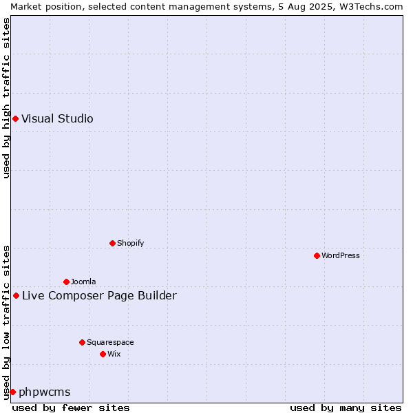Market position of Live Composer Page Builder vs. Visual Studio vs. phpwcms