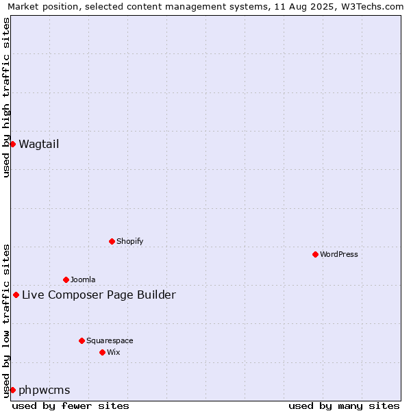 Market position of Live Composer Page Builder vs. phpwcms vs. Wagtail