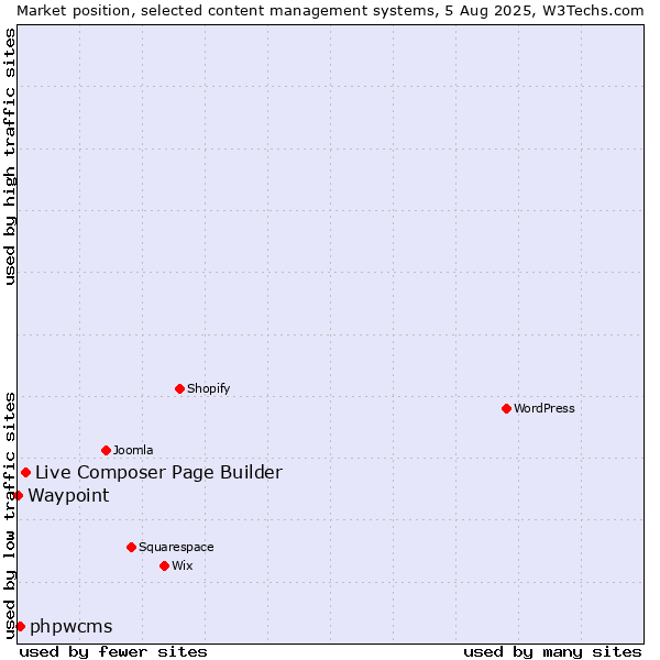 Market position of Live Composer Page Builder vs. phpwcms vs. Waypoint