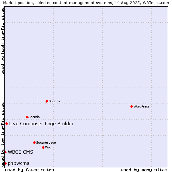 Market position of Live Composer Page Builder vs. phpwcms vs. WBCE CMS