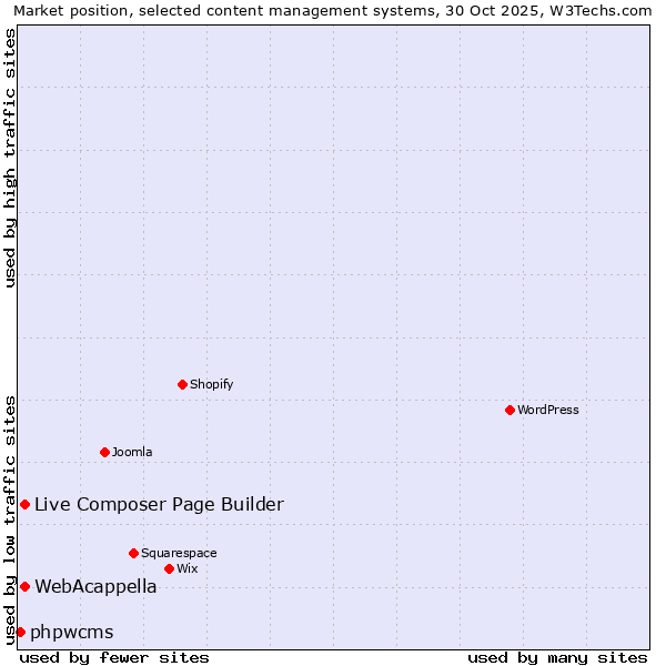 Market position of Live Composer Page Builder vs. WebAcappella vs. phpwcms
