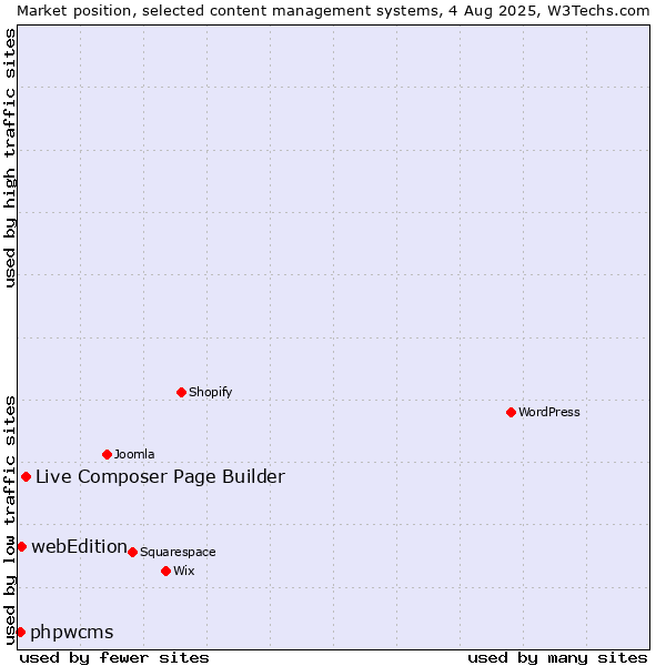 Market position of Live Composer Page Builder vs. webEdition vs. phpwcms