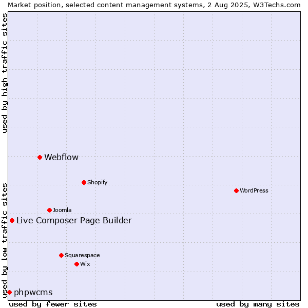 Market position of Webflow vs. Live Composer Page Builder vs. phpwcms